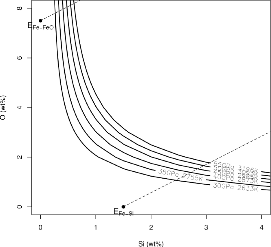 Figure 1 Saturation of Si and O in metallic iron at a range of pressures corresponding to core formation. Labels on each saturation line are P and T of formation; T(P) from Fiquet et al. (2010). The Si uptake depends on the O content, and hence yields a range for the mass of Si carried to the core in metal. Quasi-diagonal lines show the SiO2 loss trend; for inner core properties like Earth’s, feasible Si+O contents must be more O-rich than the Fe-Si eutectic (lower line) and less O-rich than the Fe-FeO eutectic (upper line). This limits core Si content to be 0.4–3.1 wt%.