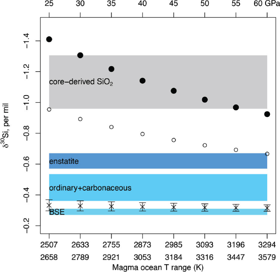 Figure 2 Bulk Earth (cross) and core-hosted SiO2 (filled circle, open circle) 30Si fractionation calculated using Si+O saturation at various temperatures corresponding to core formation compared to chondrites. Error bars on each δ30SiBE point correspond to variation due to metal-silicate separation temperature (at pressure given on top scale), O composition of core, and alternative Δ30Si(T) coefficients. Colored bands show reported range of δ30Si of various chondrite classes (Armytage et al. 2011; Fitoussi et al. 2009; Fitoussi and Bourdon 2012). Within the uncertainty of the formation conditions, δ30SiBE is similar to BSE. Core-hosted SiO2 calculated using different fractionation factors (filled circle = Shahar et al. (2011); open circle = Hin et al. (2014); gray band is ±1σ of filled circles points) is under most conditions lighter than chondritic meteorites and BSE, making it a useful diagnostic of core-mantle mass transfer.