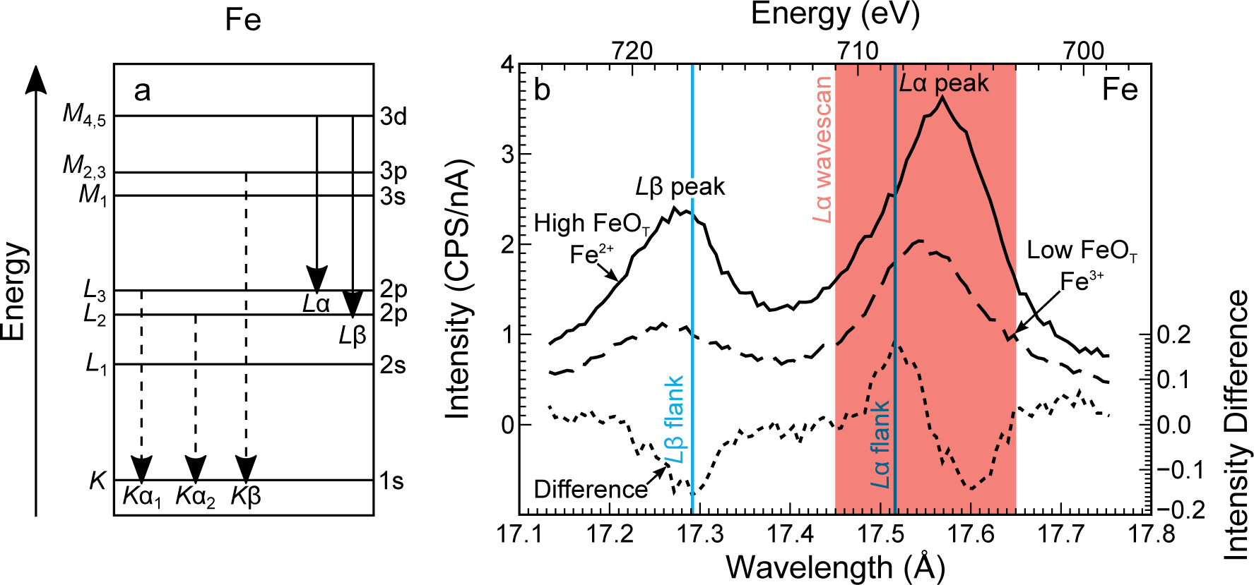 Figure 1 (a) Energy level diagram of the electron transitions that generate characteristic Fe X-rays, and (b) wavelength spectra of the FeLα and FeLβ peaks for a reduced, high FeOT (solid, AR19) and oxidized, low FeOT (dashed, AR14) silicate glass (Tables 1 and 2) plotted using the left-hand axes, and the difference spectrum (dotted, calculated once the wavescans are normalized to their maximum FeLα peak intensity) plotted using the right-hand axes. The red box indicates the wavelengths measured for the peak shift method (FeLα wavescan). The blue vertical lines indicate optimum wavelength positions measured for the flank method, which correspond to the maximum and minimum of the difference spectrum.