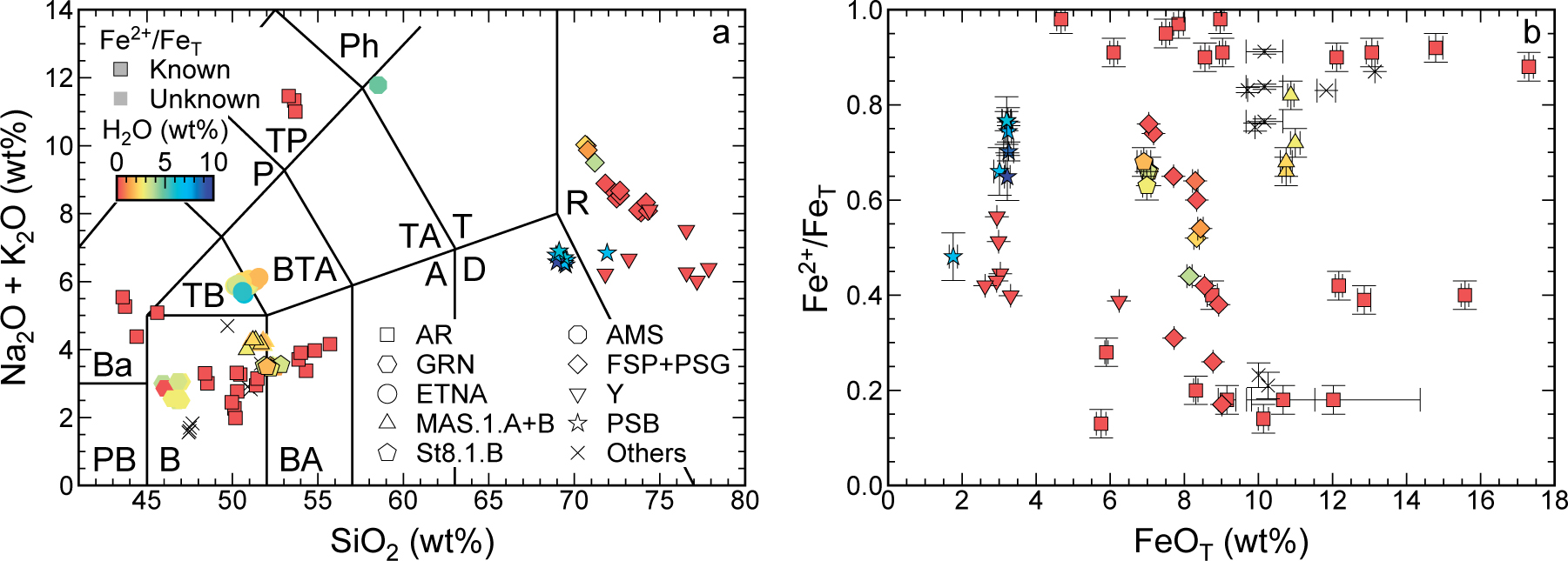 Figure 2 (a) Total alkalis (Na2O + K2O) against silica (where SiO2, Na2O, and K2O are normalized to the volatile-free total), and (b) Fe2+/FeT against FeOT for samples with known Fe oxidation state. Symbol shape indicates glass composition (Table 1), color indicates H2O content, and a black outline indicates known Fe oxidation state; those without an outline have unknown Fe oxidation state. TAS classification abbreviations: PB = picrobasalt, B = basalt, BA = basaltic andesite, A = andesite, D = dacite, TB = trachybasalt, BTA = basaltic trachyandesite, TA = trachyandesite, T = trachyte, R = rhyolite, Ba = basanite, P = phonotephrite, TP = tephriphonolite, and Ph = phonolite.