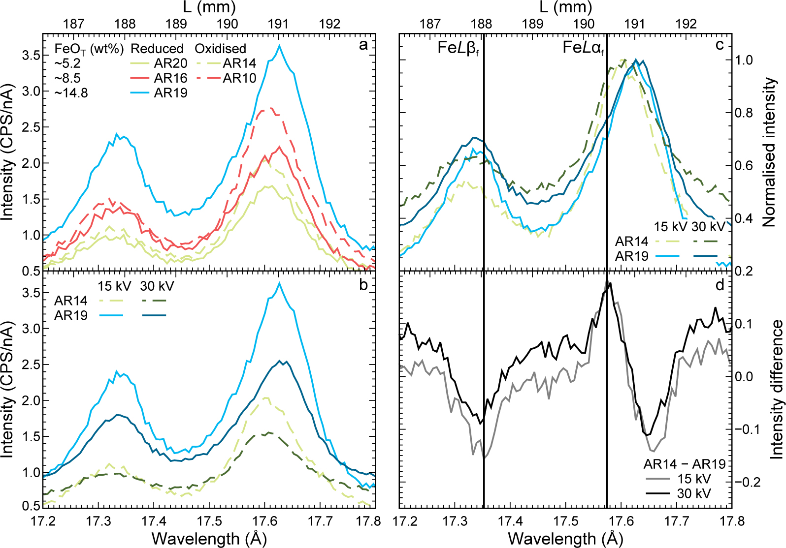 Figure 3 Wavescans of FeL for silicate glasses (see Table 2 for compositions). Analytical conditions were: 50 nA beam current and 10 μm beam diameter, while the stage moved at 1 μm/s. Spectrometer position (L) is shown along the top and equivalent wavelength along the bottom. (a) Different FeOT and Fe oxidation states at 15 kV accelerating voltage, (b) different accelerating voltages, (c) different accelerating voltages with the intensity normalized to the maximum FeLα intensity, and (d) difference spectra (AR14-AR19) at different accelerating voltages, calculated from the normalized spectra, with optimum flank positions shown (vertical lines). The FeLβf/FeLαf ratio is 0.55 for AR14 and 0.92 for AR19 at 15 kV.