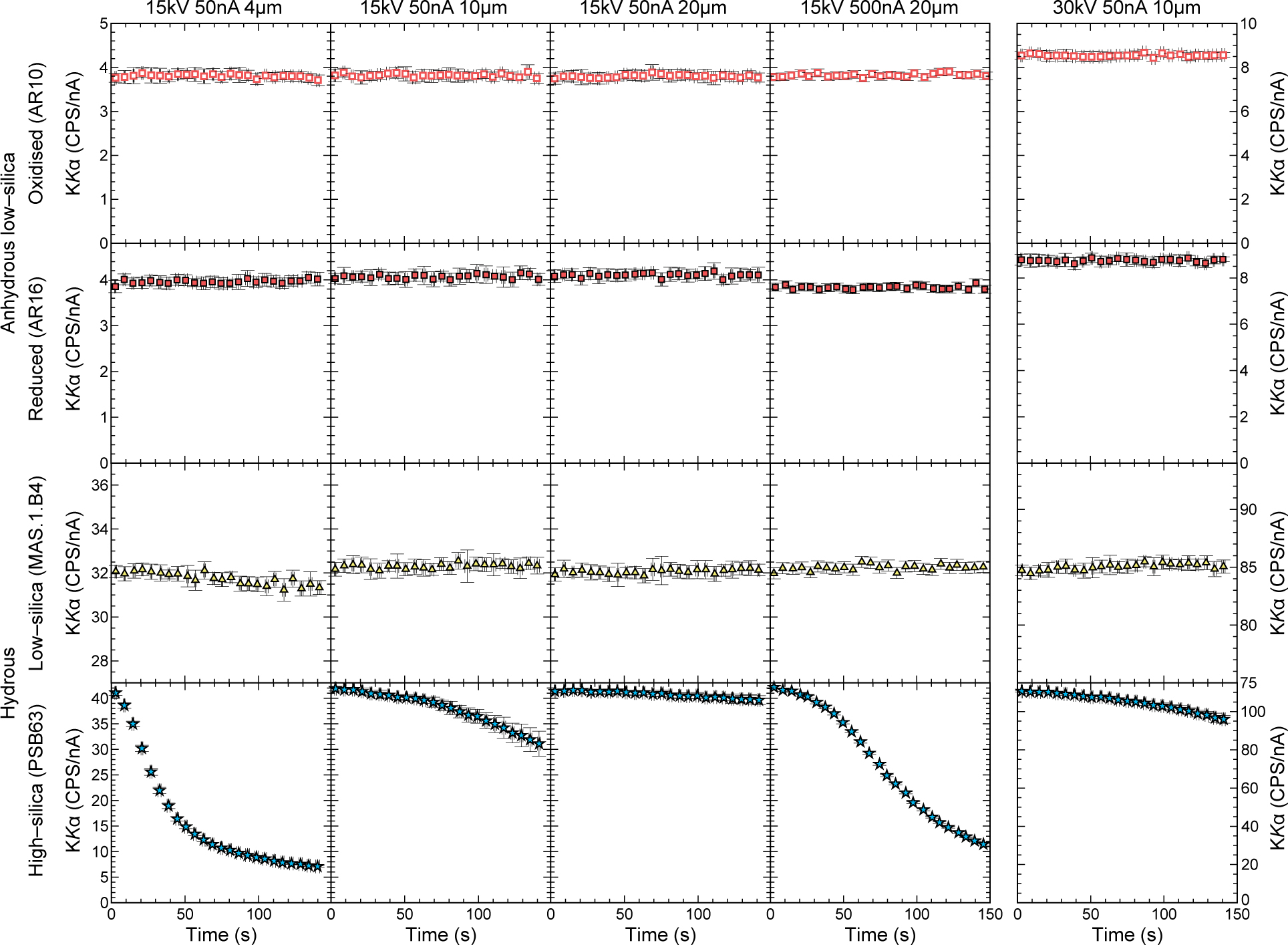 Figure 4 Intensity of KKα with time. Analytical conditions (accelerating voltage, beam current, and beam diameter) shown along the top and sample description on the left-hand side. Symbols and colors as Figure 2a except that open/closed symbol indicates initial Fe oxidation state: open symbols are oxidized (Fe2+/FeT < 0.2); closed symbols are reduced (Fe2+/FeT > 0.7).