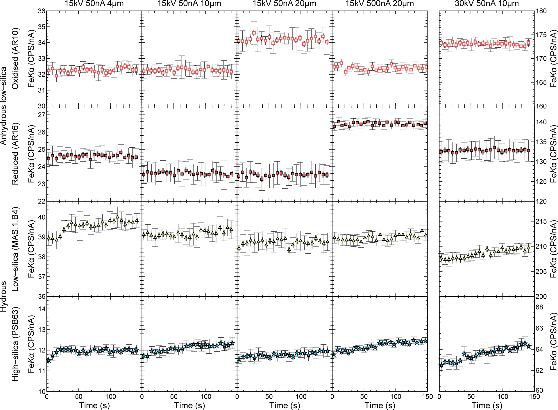Figure 5 Intensity of FeKα with time. Analytical conditions (accelerating voltage, beam current, and beam diameter) shown along the top and sample description on the left-hand side. Symbols and colors as Figure 4.