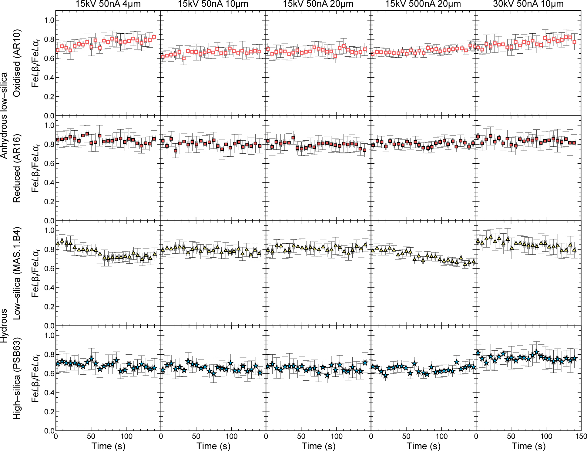 Figure 6 Intensity ratio of FeLβf/FeLαf with time. Analytical conditions (accelerating voltage, beam current, and beam diameter) shown along the top and sample description on the left-hand side. Symbols and colors as Figure 4.