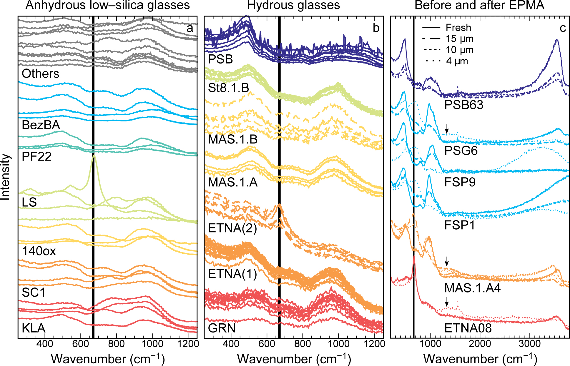 Figure 7 Raman spectra (one spectrum is shown for each sample) for (a) anhydrous low-silica and (b) hydrous glasses, where spectra are grouped, colored, and offset vertically by average glass composition (labeled under the group of spectra), and intensity is in arbitrary units, and (c) selected glasses before and after electron beam irradiation at a 15 kV accelerating voltage, 50 nA beam current, and beam diameter indicated by line style. Black, dashed vertical lines indicate the wavenumber of magnetite, and arrows indicate the wavenumber of hematite.