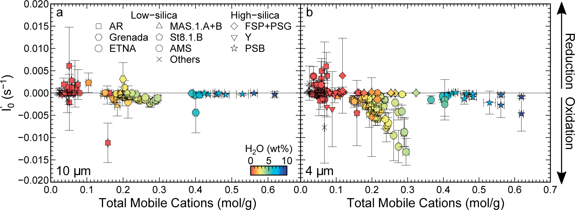 Figure 8 The rate of change of FeLβf/FeLαf with time at time zero (
I0′$\begin{array}{}
\displaystyle
I^\prime_{0}
\end{array}$
) against Total Mobile Cations (TMC, molar sum of H2O+N2O+K2O per gram of glass), where symbol shape indicates average glass composition (Table 1) and color indicates H2O. Analytical conditions were: 15 kV accelerating voltage, 50 nA beam current, and (a) 10 and (b) 4 μm beam diameter.