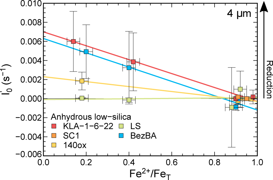 Figure 9 The rate of change of FeLβf/FeLαf with time at time zero (
I0′$\begin{array}{}
\displaystyle
I^\prime_{0}
\end{array}$
) against Fe2+/FeT for anhydrous low-silica glasses, where symbol color indicates average glass composition (Table 1) and linear regressions are shown (solid lines). Analytical conditions were: 15 kV accelerating voltage, 50 nA beam current, and 4 μm beam diameter.