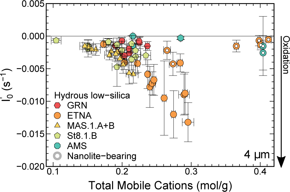 Figure 10 The rate of change of FeLβf/FeLαf with time at time zero (
I0′$\begin{array}{}
\displaystyle
I^\prime_{0}
\end{array}$
) against Total Mobile Cations (TMC) for hydrous low-silica glasses, where symbol shape and color indicates average glass composition (Table 1), and open symbols indicate the presence of nanolites. Analytical conditions were: 15 kV accelerating voltage, 50 nA beam current, and 4 μm beam diameter.