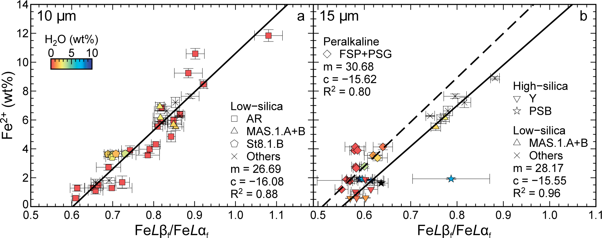 Figure 11 Calibration curves derived for two sessions (1 and 5), where Fe2+ is constrained using Fe2+/FeT from independent techniques and FeT from EPMA. Symbol shape indicates average glass composition (Table 1) and color indicates H2O. Analytical conditions were: 15 kV accelerating voltage and 50 nA beam current. (a) Low-silica glasses using 10 μm beam diameter, and (b) all glasses with separate calibration curves for low-silica (solid) and peralkaline (dashed) glasses (high-silica glasses are shown but not included in the fit), using a 15 μm beam diameter.
