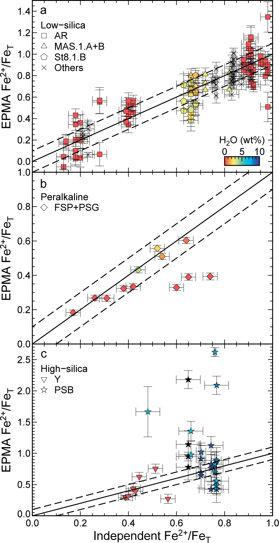 Figure 12 EPMA against independently constrained Fe2+/FeT collected during all sessions for (a) low-silica (43–56 wt% SiO2), (b) peralkaline (FSP+PSG), and (c) high-silica (69–78 wt% SiO2, using low-silica glass derived calibration curves) glasses, where symbol shape indicates average glass composition (Table 1) and color indicates H2O. Analytical conditions were 15 kV accelerating voltage, 50 nA beam current, and 4–15 μm beam diameter.