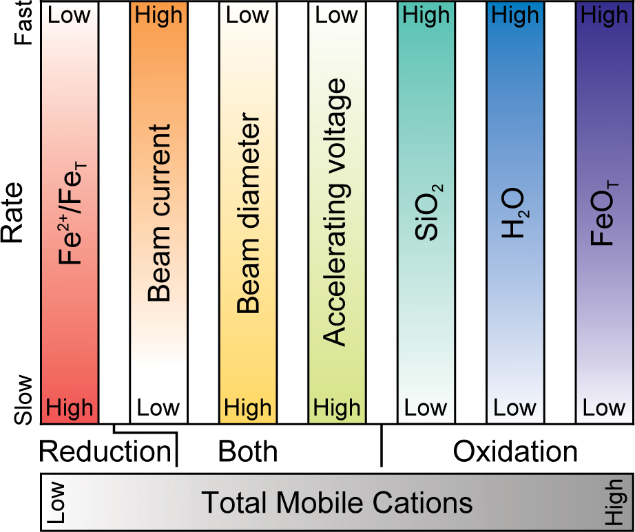 Figure 13 Schematic diagram showing the controls on the direction and rate of Fe redox changes in silicate glasses during electron beam irradiation.