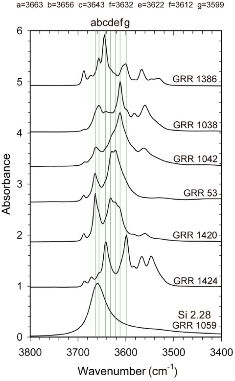 Figure 7 Stacked plot of different spectra of natural grossulars (Table 1) and the synthetic hydrogrossular GRR 1059 showing hydrogrossular-like OH- modes at about 3599, 3612, 3622, 3633, 3643, 3657, and 3662 cm–1. They are related to different microscopic- to nano-size hydrogarnet clusters (see text). The mode at 3688 cm–1 may be due to tiny “serpentine mineral” inclusions (see text). (Color online.)