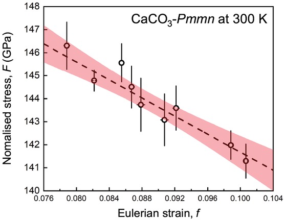 Figure 4 
            Volume Eulerian strain (f) to normalized pressure (F) plot of CaCO3-Pmmn. The dashed line represents the linear fit through the data, and a red envelope indicates 95% confidence interval. The V0 was set as 96.6 Å3 obtained by BM3 EoS fitting of experimental data at 300 K. (Color online.)
          