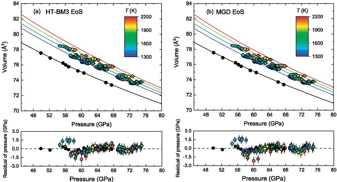 Figure 5 
            Measured pressure-volume-temperature data for CaCO3-Pmmn. Colorful curves are isotherms at 1300, 1600, 1900, and 2200 K modeled by (a) HT-BM3 EoS and (b) MGD EoS, with parameters listed in Table 2. Black points and curve are at 300 K same as Figure 3. The lower panel of each figure shows fitting residuals. (Color online.)
          