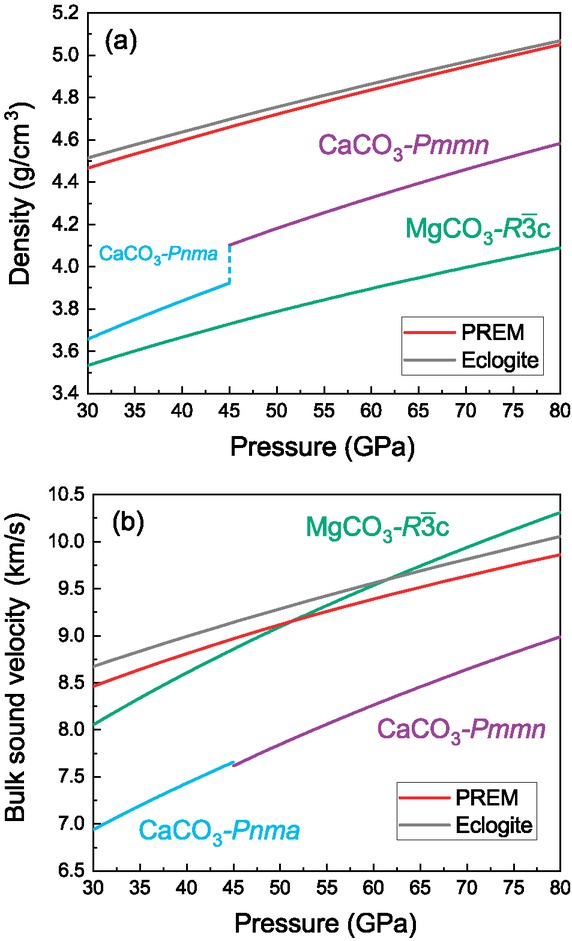 Figure 6 
            Modeled (a) density and (b) bulk sound velocity profiles of CaCO3 and MgCO3 from 30 to 80 GPa along mantle geotherm (Brown and Shankland 1981) compared to PREM model (Dziewonski and Anderson 1981) and eclogite (assumed to be composed by 27 mol% bridgmanite [(Mg0.9,Fe0.1)SiO3], 24 mol% Ca-perovskite (CaSiO3), 20 mol% stishovite (SiO2), 29 mol% Al-bearing calcium-ferrite-type silicate [(Mg0.9,Fe0.1)Al2O4]), using the thermoelastic parameters listed in Table 2. To clearly illustrate the density contrast of different carbonates, the phase transition of CaCO3-Pnma to CaCO3-Pmmn is assumed to occur at 45 GPa. (Color online.)
          