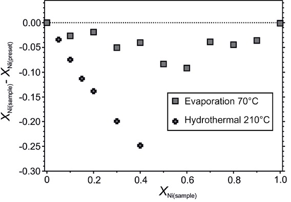 Figure 1 Deviations between actual Ni-content of the Mg1-x Nix(SO4)·H2O solid solution samples used for spectroscopic investigations xNi(sample) as determined by the wet chemical analyses and the preset Mg/Ni ratio in the batch xNi(preset). Errors are equal or smaller than the symbol size. Note the strong Ni deficiency in the product with the hydrothermal technique in use (tightly sealed autoclave). This deviation led to the use the “leaking vessel approach” for synthesis of single crystals (not depicted), with the actual xNi ratio refined from the single-crystal X‑ray diffraction results.