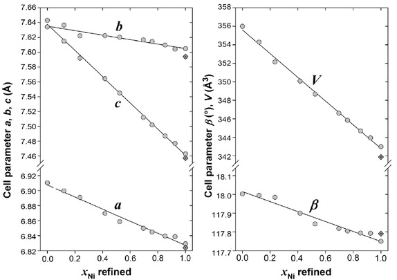 Figure 2 Variation of the lattice parameters (a) a, b, c and (b) β and V along the Mg1–xNix(SO4)·H2O solid-solution series with linear regression lines. Errors are equal or smaller than the symbol size. The data for end-member kieserite are taken from Bechtold and Wildner (2016). Previous data for dwornikite (Wildner and Giester 1991) are shown (without errors) as dotted diamond symbols.