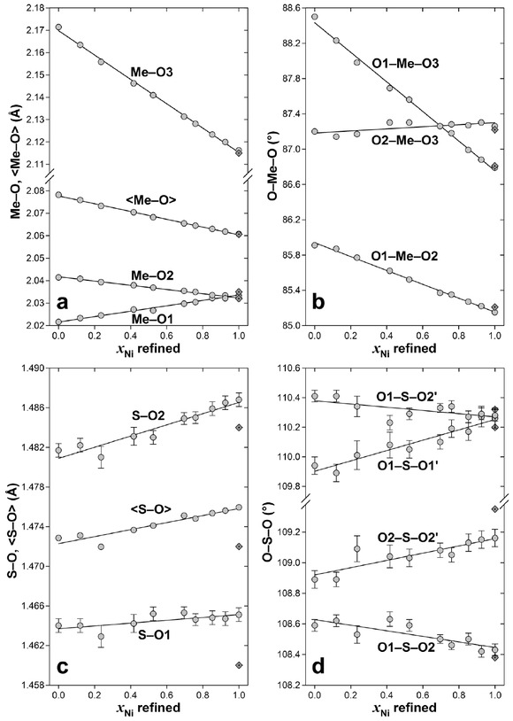 Figure 3 Polyhedral geometries along the Mg1–xNix(SO4)·H2O solid-solution series with linear regression lines; (a) octahedral Me–O bond lengths and (b) O–Me–O angles, (c) tetrahedral S–O bond lengths, and (d) O–S–O angles, where Me represents the metal cation. If not indicated, errors are equal or smaller than the symbol size. The data for end-member kieserite are taken from Bechtold and Wildner (2016). Previous data for dwornikite (Wildner and Giester 1991) are shown (without errors) as dotted diamond symbols.