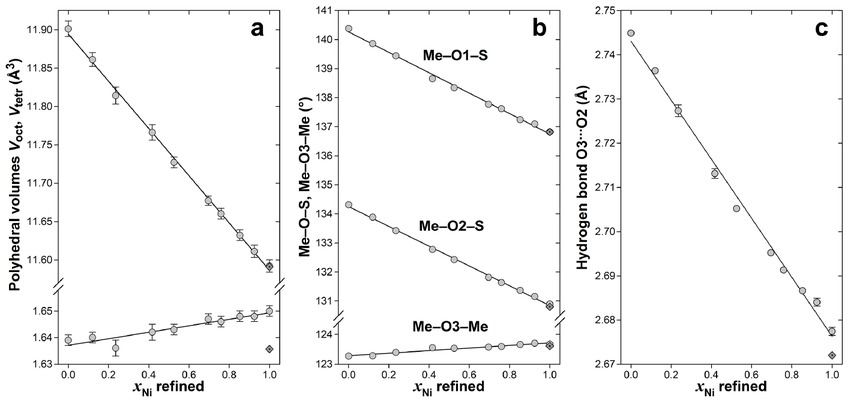 Figure 4 (a) Polyhedral volumes, (b) Me–O–S and Me–O–Me angles, and (c) hydrogen bond lengths along the Mg1–xNix(SO4)·H2O solid-solution series with linear regression lines. For a, note the very different scales for the tetrahedral and octahedral volumes. If not indicated, errors are equal or smaller than the symbol size. The data for end-member kieserite are taken from Bechtold and Wildner (2016). Previous data for dwornikite (Wildner and Giester 1991) are shown (without errors) as dotted diamond symbols.
