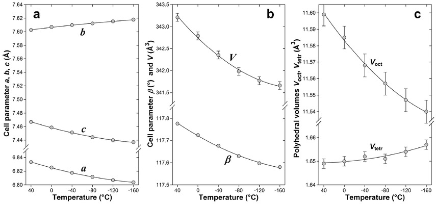 Figure 5 Variation of the lattice parameters (a) a, b, c and (b) β and V, as well as (c) polyhedral volumes (Vtetr not corrected for thermal motion) for dwornikite within the investigated temperature range, with second-order regression lines. If not indicated, errors are equal or smaller than the symbol size. For c, note the somewhat different scales for the tetrahedral and octahedral volumes.