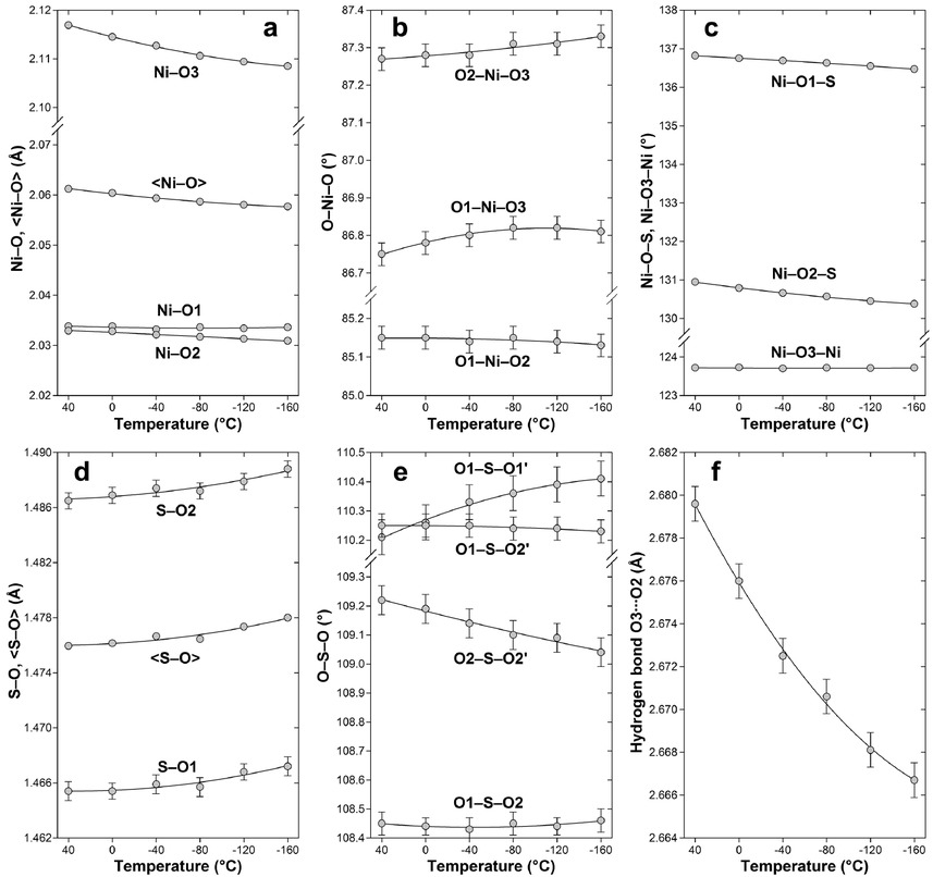 Figure 6 Variation of the polyhedral geometries (a) octahedral Me–O bond lengths and (b) O–Me–O angles, (d) tetrahedral S–O bond lengths (uncorrected for thermal motion) and (e) O–S–O angles, as well as of (c) Ni–O–S and Ni–O–Ni angles and (f) the hydrogen bond length in dwornikite within the investigated temperature range, with second-order regression lines. If not indicated, errors are equal or smaller than the symbol size.
