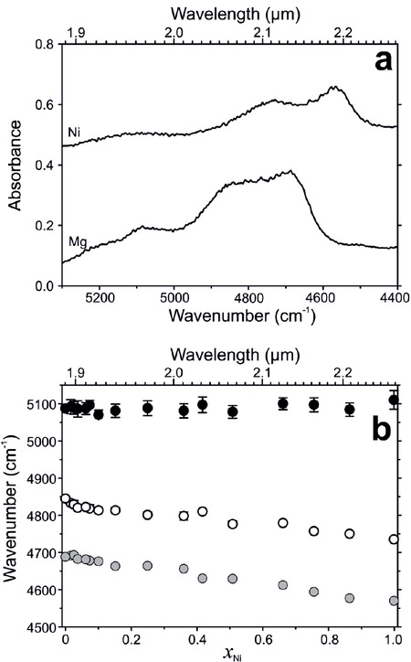 Figure 8 Spectral region with three diagnostic H2O combination modes, (a) observed in DRIFT measurements of kieserite (from Talla and Wildner 2019) and dwornikite on undiluted sample material, (b) detailed plot of band position change for the examined bands across the kieserite-dwornikite solid-solution series. Errors equal or smaller than the symbol size are not plotted.