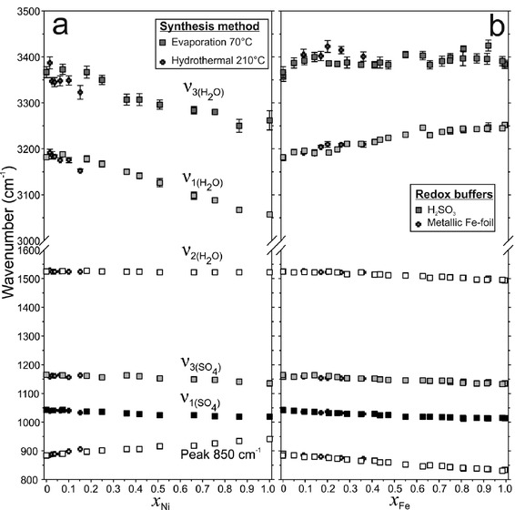Figure 9 Dependence of the positions of relevant FTIR absorption features (transmission measurements) of the Mg1–xMex(SO4)·H2O solid solutions (a) on the Ni-content and (b) on the Fe-content at room temperature (RT). Data for the Mg-Fe solid solution are taken from Talla and Wildner (2019). Note the opposite trends in the H2O-related modes. Errors equal or smaller than the symbol size are not plotted.