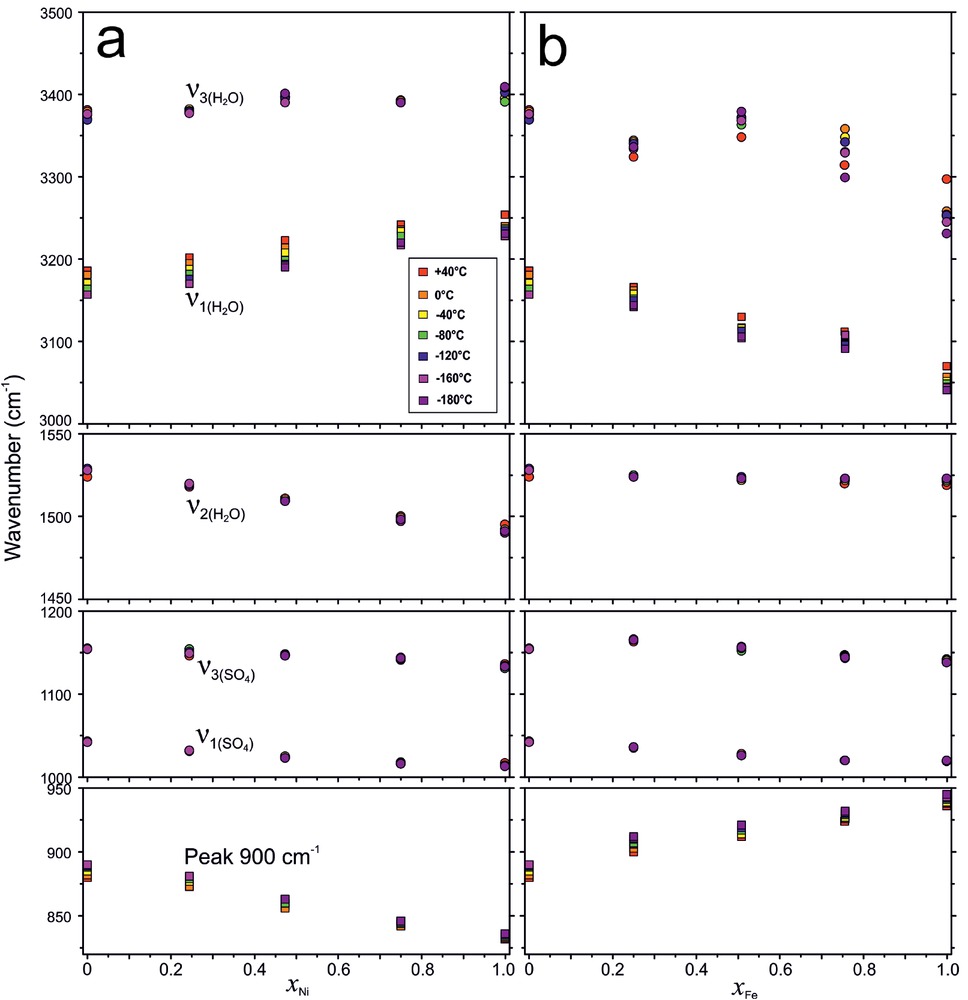 Figure 10 Dependence of the FTIR absorption band positions of (a) the Mg1–xNix(SO4)·H2O solid solution and (b) the Mg1–xFex(SO4)·H2O on temperature, as seen in transmission mode. Data for the Mg-Fe solid solution are taken from Talla and Wildner (2019). (Color online.)