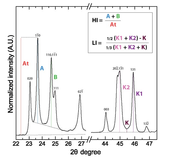 Figure 2 Determination of the Hinckley Index (HI) and Liétard Index (LI) using X-ray diffraction data. Chosen example is a diffractogram of the highly ordered DCV kaolinite sample from Decazeville (France).