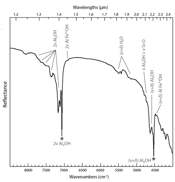 Figure 3 Near-infrared reflectance spectrum of the well-ordered kaolinite sample DCV from Decazeville, France. Vibration modes: ν = stretching; δ = bending. The gray stars indicate absorptions associated to the inner-OH vibrations.