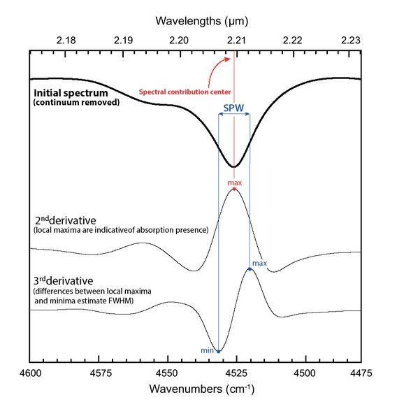 Figure 4 Illustration of the calculations of the spectral contribution center and its SPW in a kaolinite spectrum from the second and third derivatives, respectively. The chosen example is a zoom of the inner-OH vibration at 4525 cm−1 of the spectrum of the well-ordered kaolinite sample DCV from Decazeville, France.