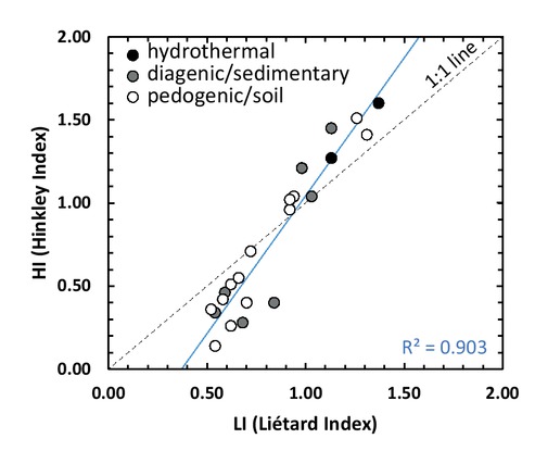 Figure 5 Diagram illustrating the relationship between the Hinckley and Liétard Indices.