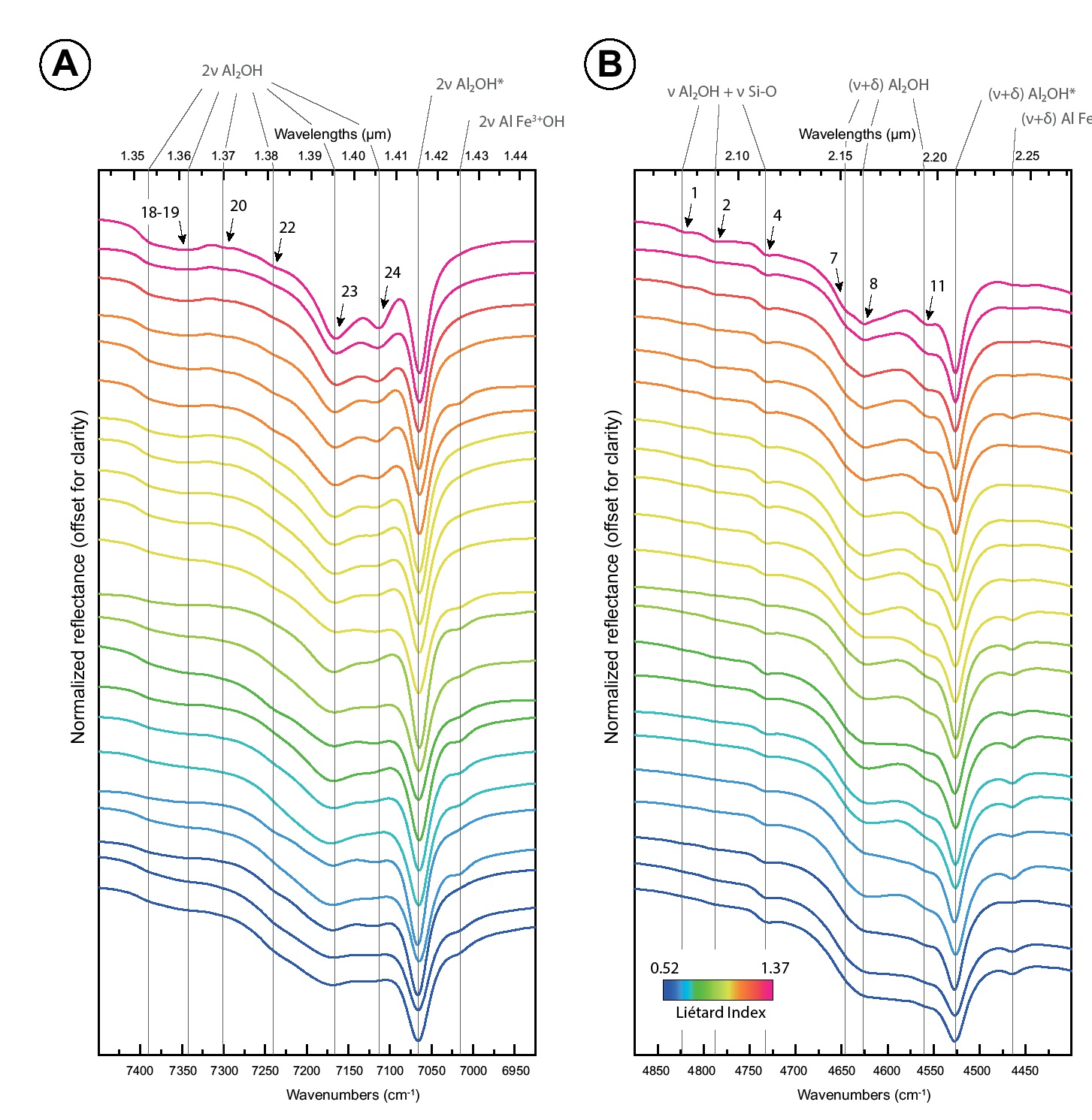 Figure 6 Near-infrared reflectance spectra of the two absorption bands at 7000 cm−1 (a) and 4500 cm−1 (b) of terrestrial kaolinites. Spectra are colorized according to the Liétard Index LI values that increase with the crystalline order (key at bottom of spectral plot). Vibrations modes: ν = stretching; δ = bending. The asterisk indicates absorptions associated to the inner-hydroxyl vibrations. The black arrows point to absorptions that get more complex and/or intense as the crystallinity increases (numbers on top of black arrows indicate the spectral contributions SC identified with second derivatives; see Fig. 7 and Table 2).