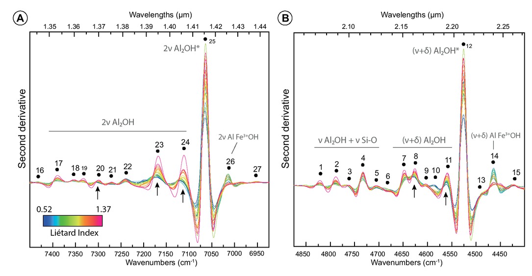Figure 7 Second derivative spectra of the two absorption bands at 7000 cm−1 (a) and 4500 cm−1 (b) of terrestrial kaolinites. Spectra are colorized according to the Liétard Index LI values that increase with the crystalline order (key at bottom of spectral plot). Vibration modes: ν = stretching; δ = bending. The asterisk indicates absorptions associated to the inner-hydroxyl vibrations. Black dots indicate spectral contributions SC that were found through second derivative analysis. Black arrows point to remarkable “rainbow fan” distribution features caused by second derivative intensity regularly increasing with Liétard Index. Experimental spectral resolution is about 2.0 cm−1, numerically increased resampled to 0.1 cm−1 using the cubic spline interpolation method.