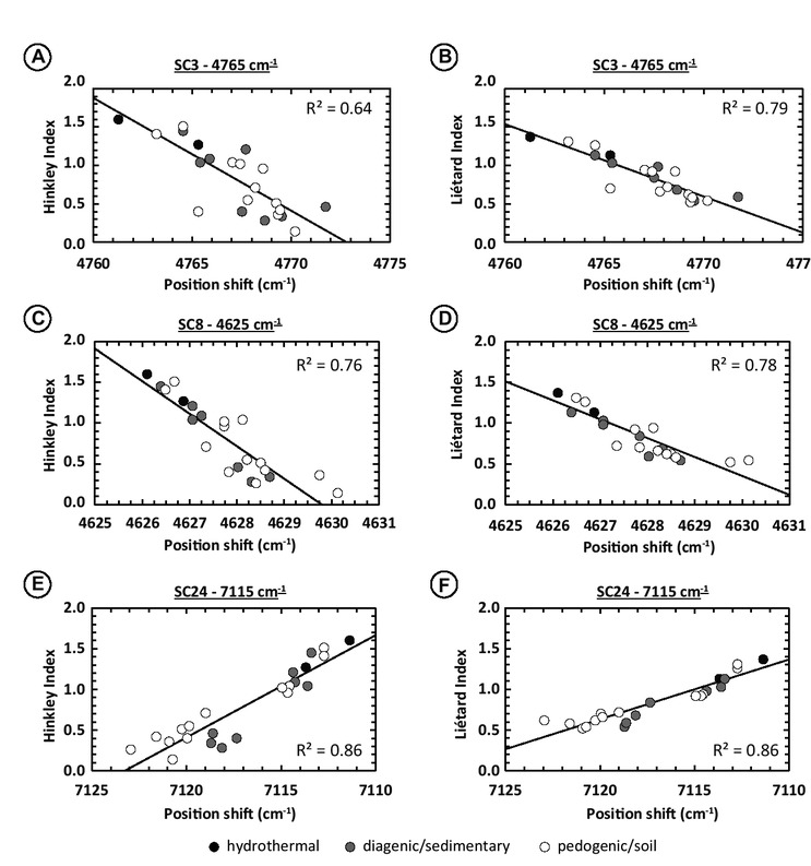 Figure 9 Relationship between the shifts in position of different SCs and XRD indices. (a) Shifts in position of the 4765 cm−1 SC3 as function of the Hinckley Index (HI). (b) Shifts in position of the 4765 cm−1 SC3 as function of the Liétard Index (LI). (c) Shifts in position of the 4625 cm−1 SC8 as function of the HI. (d) Shifts in position of the 4625 cm−1 SC8 as function of the LI. (e) Shifts in position of the 7115 cm−1 SC24 as function of the HI. (f) Shifts in position of the 7115 cm−1 SC24 as function of the LI. Experimental spectral resolution is about 2 cm−1, numerically resampled to 0.1 cm−1 using the cubic spline interpolation method.