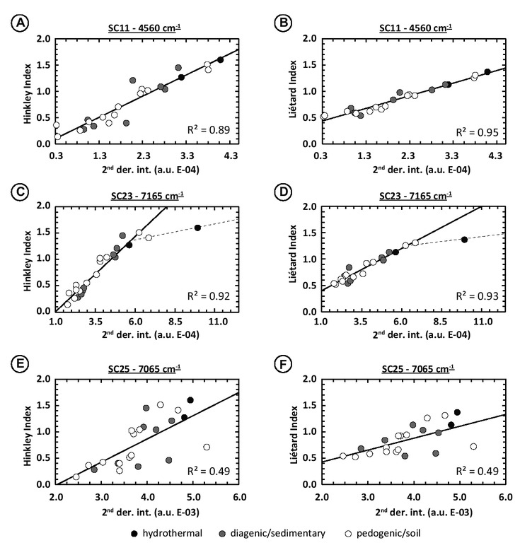 Figure 10 Relationship between the intensity of the second derivative maxima of different SCs and XRD indices. (a) Intensity variation of the 4525 cm−1 SC12 as function of the Hinckley Index. (b) Intensity variation of the 4525 cm−1 SC12 as function of the Liétard Index. (c) Intensity variation of the 7165 cm−1 SC23 as function of the Hinckley Index. (d) Intensity variation of the 7165 cm−1 SC23 as function of the Liétard Index. (e) Intensity variation of the 7065 cm−1 SC25 as function of the Hinckley Index. (f) Intensity variation of the 7065 cm−1 SC25 as function of the Liétard Index. Experimental spectral resolution is about 2 cm−1, numerically resampled to 0.1 cm−1 using the cubic spline interpolation method. Note that correlation coefficients for SC23 are calculated excluding the DCV sample (c and d figure parts). Dashed lines running through the DCV highly ordered sample were drawn to take into account the threshold effect explained in the subsection “Spectral significance of parameters variations” in the “Discussion” section.
