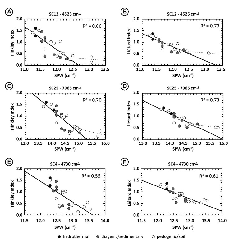 Figure 11 Relationship between the SPW of different SCs and XRD indices. (a) SPW variation of the 4525 cm−1 SC12 as function of the Hinckley Index. (b) SPW variation of the 4525 cm−1 SC12 as function of the Liétard Index. (c) SPW variation of the 7065 cm−1 SC25 as function of the Hinckley Index. (d) SPW variation of the 7065 cm−1 SC25 as function of the Liétard Index. (e) SPW variation of the 4730 cm−1 SC4 as function of the Hinckley Index. (f) SPW variation of the 4730 cm−1 SC4 as function of the Liétard Index. Experimental spectral resolution is about 2 cm−1, numerically resampled to 0.1 cm−1 using the cubic spline interpolation method. Note that correlation coefficients for SC12 and SC25 are calculated excluding the P2-150 and P1-300 samples (a, b, c, and d figure parts). Dashed lines running through the P2-150 and P1-300 poorly ordered samples were drawn to take into account the threshold effect explained in the subsection “Spectral significance of parameters variations” in the “Discussion” section.