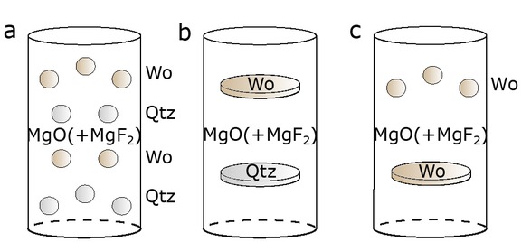 Figure 1 Schematic figure of the Pt-capsule assemblies used in this study. (a) Assembly containing four alternating layers of quartz and wollastonite grains embedded in a MgO+MgF2 powder matrix. (b) Assembly consisting of quartz and wollastonite cylinders embedded in a MgO+MgF2 powder matrix. (c) Wollastonite fragments embedded in a MgO+MgF2 powder matrix.