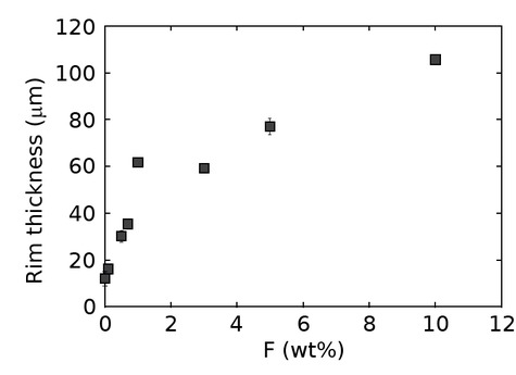 Figure 4 Plot of the overall rim thickness (μm) vs. bulk fluorine content (wt%). The obtained values are an average of 10 equally spaced measurements over a region of at least 100 μm perpendicular to the reaction front. The grain boundaries in all experiments are most likely water saturated due to the use of a powdered matrix as starting material that introduces adsorbed surface water into the capsule (Joachim et al. 2017). Standard deviations in terms of 1σ are denoted in the figure if they exceed the size of the symbol.