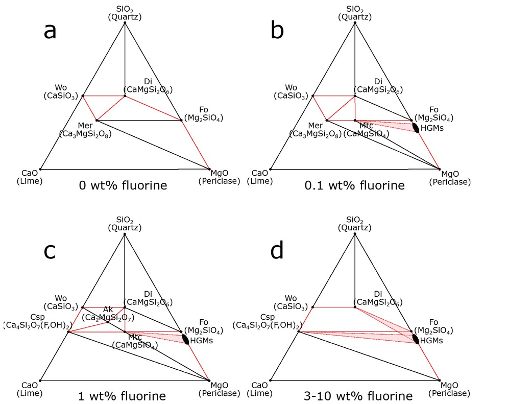 Figure 5 Ternary plots for experiments with a fluorine content of (a) 0, (b) 0.1, (c) 1, (d) 3–10 wt% F showing the phase assemblage of the rim sequences. The red lines depict phases, which are in contact with each other in the respective reaction rim.