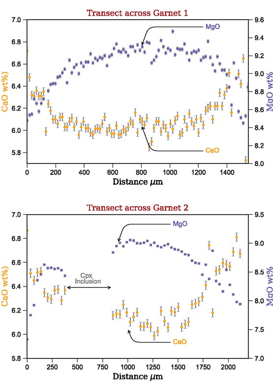 Figure 8 Garnet line profiles (locations shown in Fig. 5) exhibiting the change in CaO and MgO (wt%). Note the gap in the Garnet 2 data, which corresponds to a Cpx inclusion.