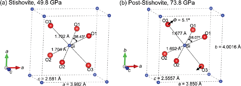 Figure 2 Representative refined crystal structures of stishovite and post-stishovite at high pressure. (a) Stishovite at 49.8 GPa; (b) post-stishovite at 73.8 GPa. Si and O (O1, O2, and O3) atoms are shown as blue and red balls, respectively. Lattice parameters, Si-O bond lengths, and O1-Si-O1 bond angles are labeled in the representative structures, and can also be found in Tables 1 and 2. Black arrows in b show Φ rotation angle of 5.1°, which is the SiO6 octahedron rotation about the c axis with respect to the ideal stishovite structure in a.