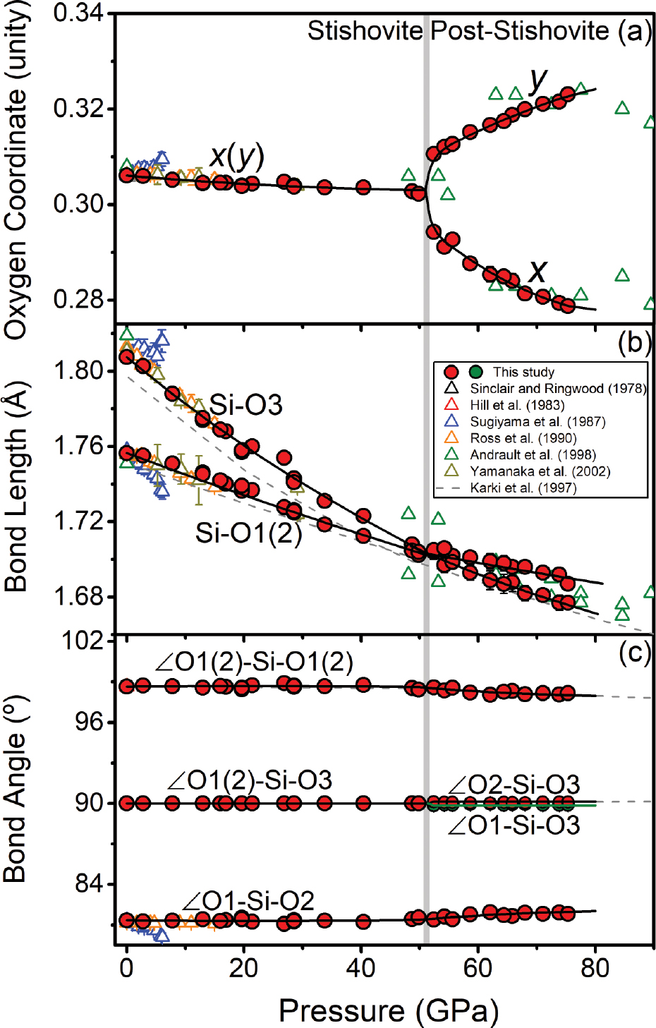 Figure 3 O coordinates, Si-O bond lengths, and O-Si-O bond angles across the post-stishovite transition at high pressure. (a) O coordinates as a function of pressure. The x and y coordinates for oxygen are almost invariant in stishovite; however, x coordinate decreases and y coordinate increases with increasing pressure in the post-stishovite phase. (b) Si-O bond lengths as a function of pressure. The bond length in the apical Si-O3 and in the equatorial Si-O1(2) becomes equivalent to each other within uncertainties at the post-stishovite transition. (c) O-Si-O bond angles as a function of pressure. The angles remain almost constant in the stishovite phase, while ∠O1-Si-O2 increases and ∠O1(2)-Si-O1(2) decreases with increasing pressure in the post-stishovite phase. Please refer to Figure 2 for the meaning of the O atom numbering. Solid lines in b show the best fits using an axial incompressibility equation of state (Birch 1947), while those in a and c are the best polynomial fits to guide the eyes. Note that the data and fit for ∠O1-Si-O3 are drawn in green to distinguish it from ∠O2-Si-O3. The gray vertical band shows the phase transition region at ~51.4 GPa based on the splitting of the O coordinates. Literature single-crystal and powder XRD and ab initio data are plotted for comparison (Andrault et al. 1998; Hill et al. 1983; Karki et al. 1997b; Ross et al. 1990; Sinclair and Ringwood 1978; Sugiyama et al. 1987; Yamanaka et al. 2002).