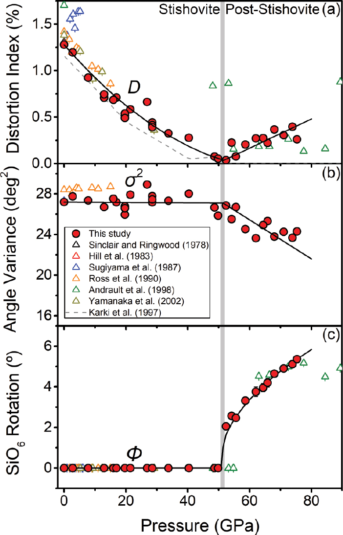 Figure 4 Refined SiO6 octahedron parameters of stishovite and post-stishovite at high pressure. (a) Bond length distortion (D) of the octahedron as a function of pressure. The distortion vanishes at the transition. (b) Angle variance (σ2) of the octahedron as a function of pressure. It remains constant in stishovite but decreases with increasing pressure in the post-stishovite phase. (c) The rotation of the SiO6 octahedron about the c axis (Φ) with pressure only occurs in the post-stishovite phase (also see Fig. 2 for the rotation). Lines show the best polynomial fits to the data. The gray vertical band represents the transition pressure. Previous studies are also shown for comparison (Andrault et al. 1998; Hill et al. 1983; Karki et al. 1997b; Ross et al. 1990; Sinclair and Ringwood 1978; Sugiyama et al. 1987; Yamanaka et al. 2002).