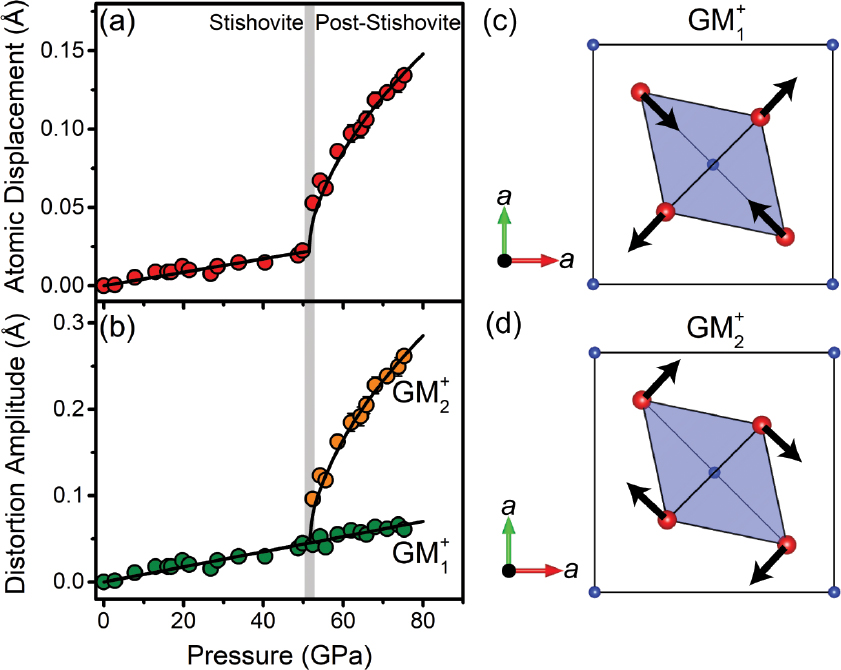 Figure 5 Atomic displacements and distortion mode amplitudes across the post-stishovite transition at high pressure. (a) Maximum displacement of O atoms in the crystal structure; (b) Amplitude of GM1+ and GM2+ distortion modes. Black lines are best linear or polynomial fits to guide the eyes. Atomic displacements for GM1+ and GM2+ are schematically drawn in c and d, respectively. In c and d, blue and red spheres represent Si and O atoms, respectively, shaded area represents a SiO6 octahedron, and black lines with arrows represent atomic displacements upon compression.