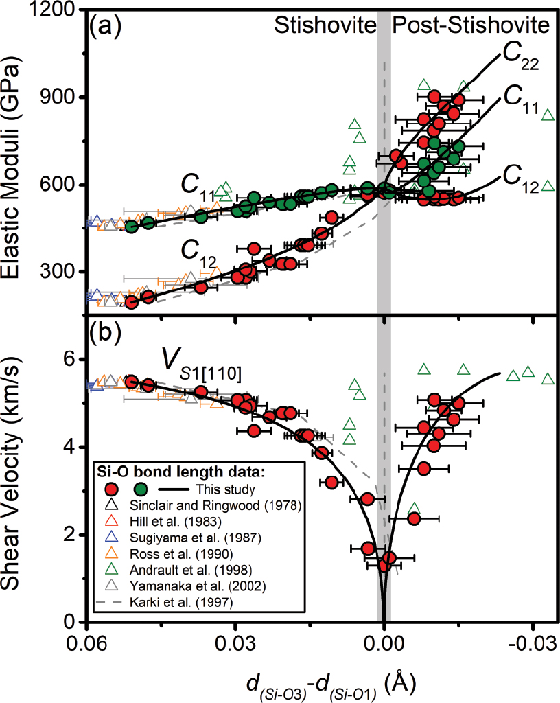Figure 6 Elastic moduli and shear wave velocity of stishovite and post-stishovite as a function of the bond length difference between the apical and equatorial Si-O bonds. (a) Selected elastic moduli, C11, C12, and C22; (b) transverse shear wave VS1[110] polarizing along [110] and propagating along [110] direction. At a given pressure, elastic moduli and sound velocities are taken from Zhang et al. (2021) while bond length data are taken from refined atomic positions in this study and previous reports as shown in the legend (Andrault et al. 1998; Hill et al. 1983; Karki et al. 1997b; Ross et al. 1990; Sinclair and Ringwood 1978; Sugiyama et al. 1987; Yamanaka et al. 2002). Note that bond length data from this study are shown in solid circles with different colors for figure clarity. Black lines show co-plotting of Landau modeling results for the elastic properties in Zhang et al. (2021) and linear incompressibility fitting results for bond lengths in Figure 3b. When the apical bond length is equal to the equatorial bond length, C11 converges with C12 in a and VS1[110] vanishes in b. The gray vertical band shows the post-stishovite phase transition region. Early studies are also plotted for comparison.