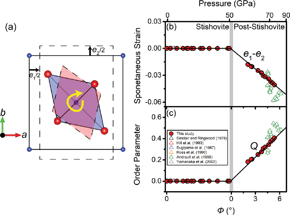 Figure 7 Landau parameters as a function of the SiO6 rotation angle Φ about the c axis across the post-stishovite transition. (a) Schematics to highlight the rotation of the SiO6 octahedron and the occurrence of the spontaneous strains e1 and e2 in b. Blue and red spheres represent Si and O atoms, respectively. The a-b plane of the post-stishovite unit cell is schematically drawn in the pink area with dashed lines, whereas the a-a plane in the stishovite structure is shown in the blue area with solid lines for comparison for the lattice rotation. (b) Symmetry-breaking spontaneous strain e1–e2 and (c) order parameter Q as a function of Φ. Crossing into the post-stishovite phase, e1–e2 and Q emerge and change linearly with Φ in b and c, respectively. The gray vertical band shows the transition pressure. Literature data are plotted for comparison (Andrault et al. 1998; Hill et al. 1983; Ross et al. 1990; Sinclair and Ringwood 1978; Sugiyama et al. 1987; Yamanaka et al. 2002).