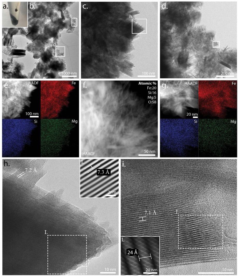 Figure 11 Layered phase observations from the dark green precipitate (a) harvested from the bubbled experiment after 7 days at 150 °C. TEM revealed a heterogeneous mixture of phases (b) including well-ordered blades (c–f) where the elemental chemistry of the layered blades indicated a phase rich in Fe and Si with around 5% Mg (e–g; Table 5). Lattice spacings of this layered phase were measured to be 7.2 Å (h) and 7.3 Å (h-I), with some particles showing not only the basal lattice spacing (001) 7.1 Å (i) but also a 24 Å superlattice modulation (i-I).