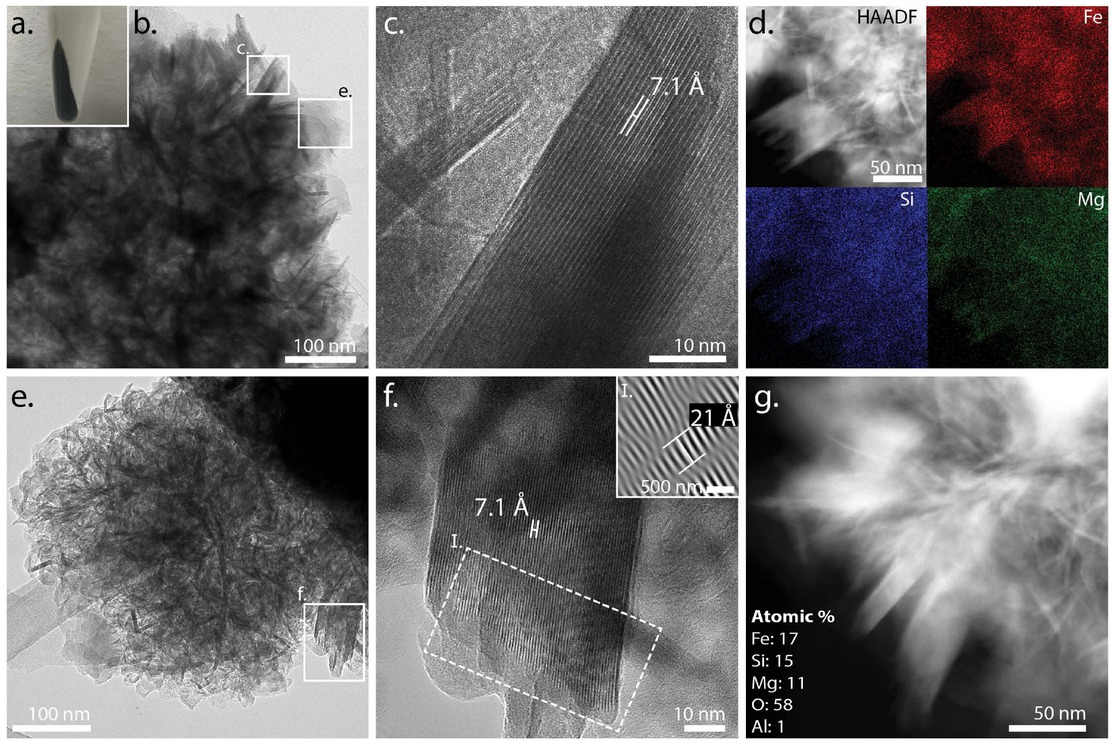 Figure 12 Layered structures in the bubbled experiment after 7 days at 220 °C, which yielded the darkest green-black precipitate (a). TEM revealed the heterogeneous phases (b) within this experiment that included well-ordered blades with a 7.1 Å lattice spacing (c) along with elemental chemistry rich in Fe, Si, and Mg (d). An additional example of this layered, bladed phase (e) showed a 7.1 Å d-spacing (001) with superlattice modulation of 21 Å (f and f-I), and similar elemental chemistry (g).