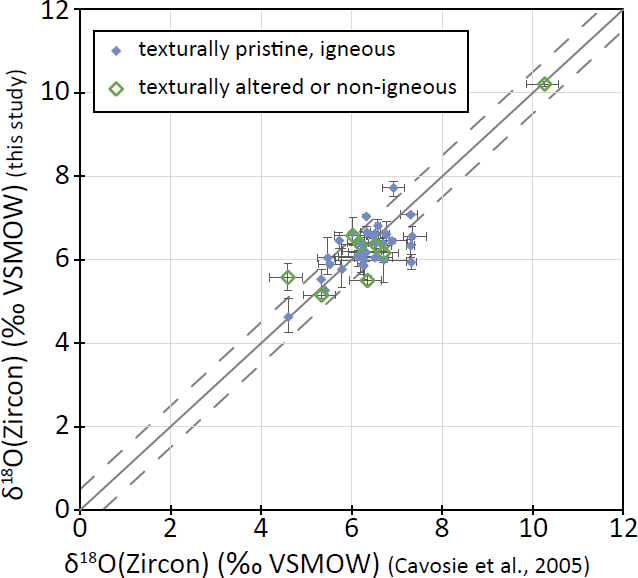 Figure 3
Comparison of average δ18O within zircon domains measured by IMS-1270 (Cavosie et al. 2005) and IMS-1280 (this study). Solid line is 1:1 and dashed lines show ±0.5‰. Error bars show the complete range in δ18O measured within each sampled domain. Total number of grains in comparison is 38, with ~180 individual δ18O analyses contributing to domain averages between both studies. There is no significant difference in δ18O(Zrn) values either for pristine or altered zircons.